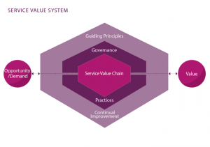U ITIL® 4 imamo Service Values System